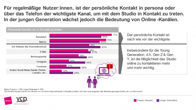 Kosmetikstudios müssen sich digitaler aufstellen - Die Ansprüche der Konsument:innen ändern sich - Quelle: VCP/Bonsai